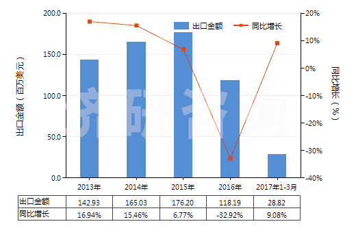 2013-2017年3月中國(guó)以聚酯為基本成分的油漆及清漆（包括瓷漆及大漆）（分散于或溶于非水介質(zhì)）(HS32081000)出口總額及增速統(tǒng)計(jì)